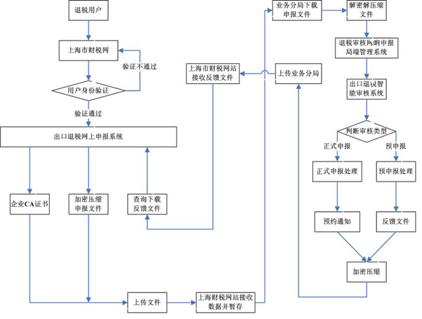 出口退稅的操作明細流程