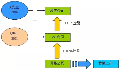 香港創業板上市紅籌股上市